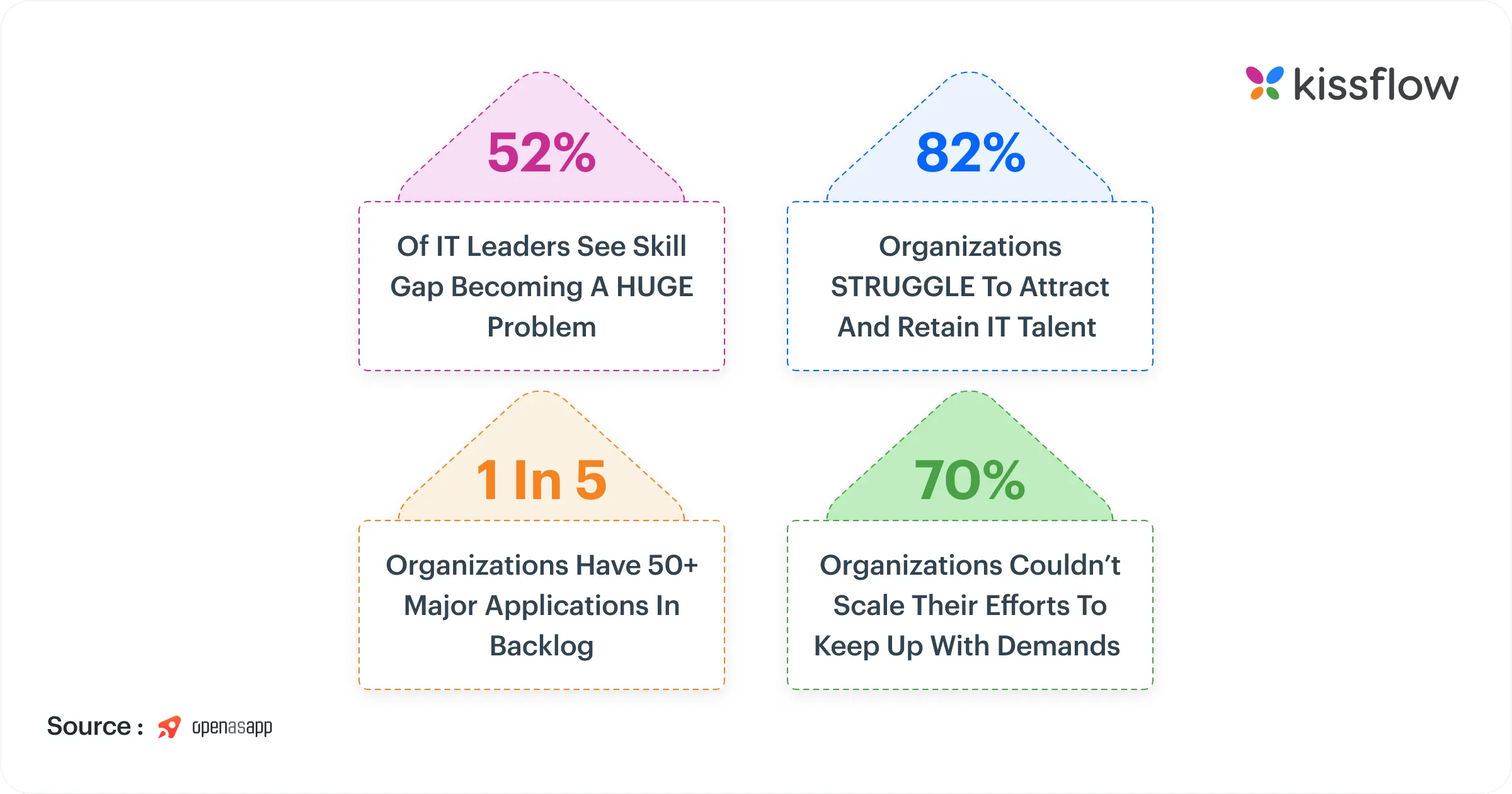 Digital transformation Statistics